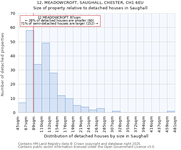 12, MEADOWCROFT, SAUGHALL, CHESTER, CH1 6EU: Size of property relative to detached houses in Saughall