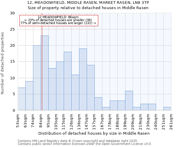 12, MEADOWFIELD, MIDDLE RASEN, MARKET RASEN, LN8 3TP: Size of property relative to detached houses in Middle Rasen