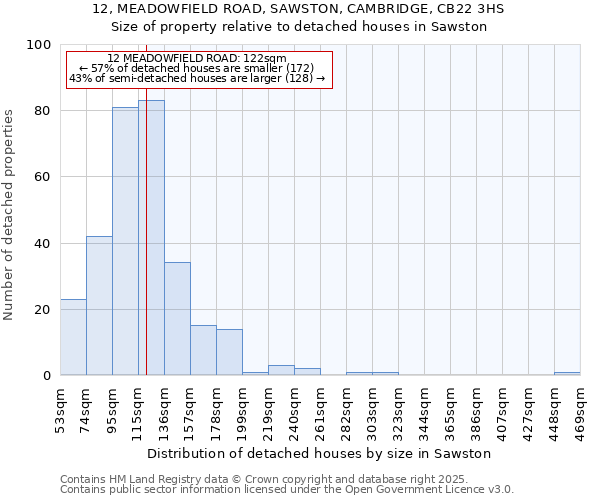 12, MEADOWFIELD ROAD, SAWSTON, CAMBRIDGE, CB22 3HS: Size of property relative to detached houses in Sawston