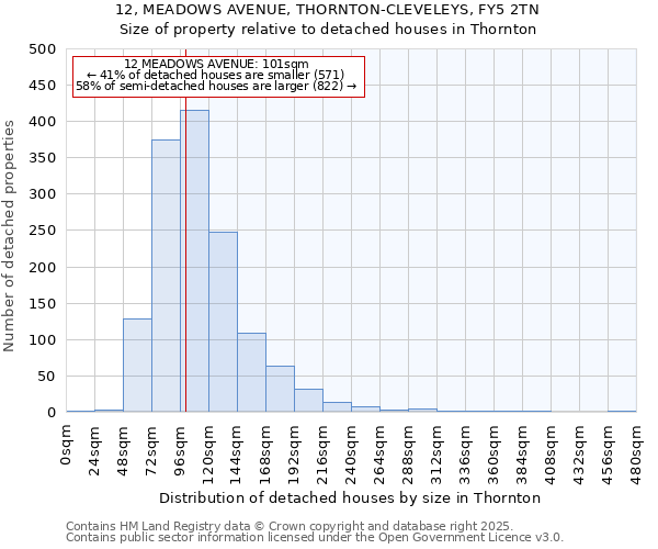 12, MEADOWS AVENUE, THORNTON-CLEVELEYS, FY5 2TN: Size of property relative to detached houses in Thornton