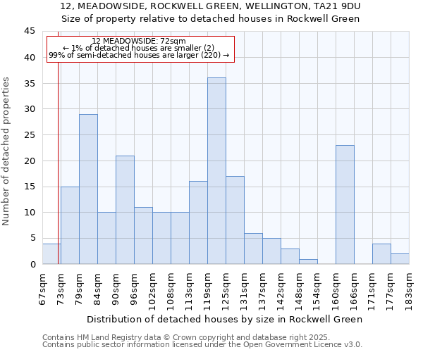 12, MEADOWSIDE, ROCKWELL GREEN, WELLINGTON, TA21 9DU: Size of property relative to detached houses in Rockwell Green