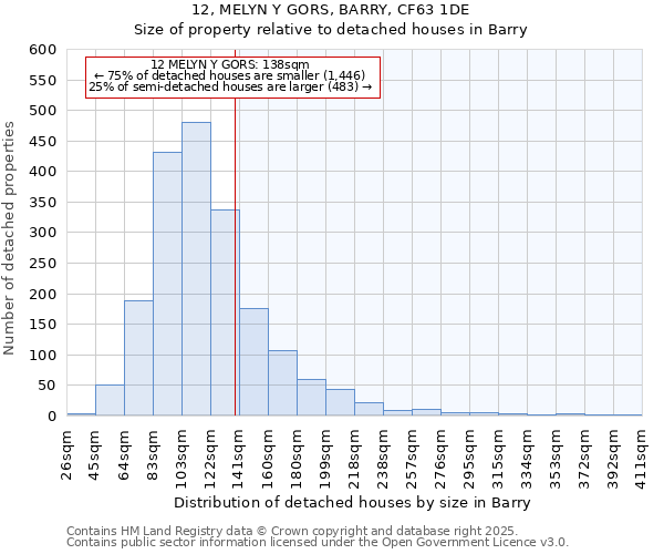 12, MELYN Y GORS, BARRY, CF63 1DE: Size of property relative to detached houses in Barry