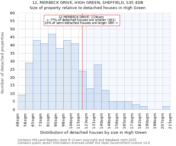 12, MERBECK DRIVE, HIGH GREEN, SHEFFIELD, S35 4DB: Size of property relative to detached houses in High Green