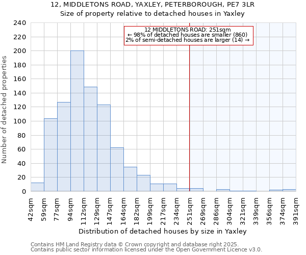 12, MIDDLETONS ROAD, YAXLEY, PETERBOROUGH, PE7 3LR: Size of property relative to detached houses in Yaxley