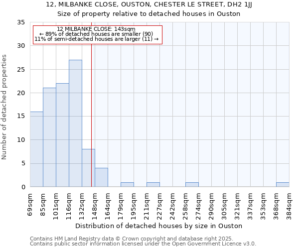 12, MILBANKE CLOSE, OUSTON, CHESTER LE STREET, DH2 1JJ: Size of property relative to detached houses in Ouston