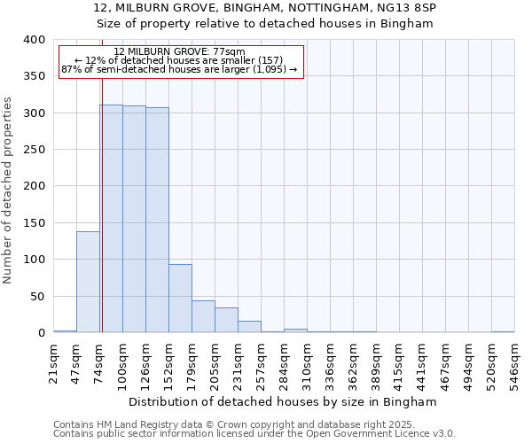 12, MILBURN GROVE, BINGHAM, NOTTINGHAM, NG13 8SP: Size of property relative to detached houses in Bingham