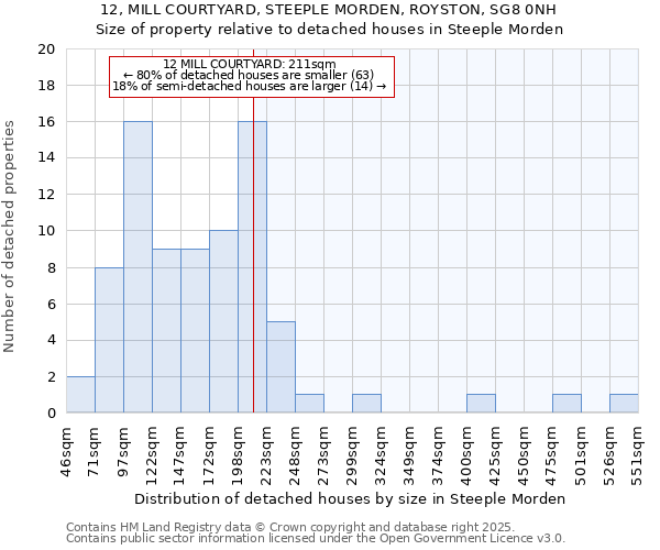 12, MILL COURTYARD, STEEPLE MORDEN, ROYSTON, SG8 0NH: Size of property relative to detached houses in Steeple Morden