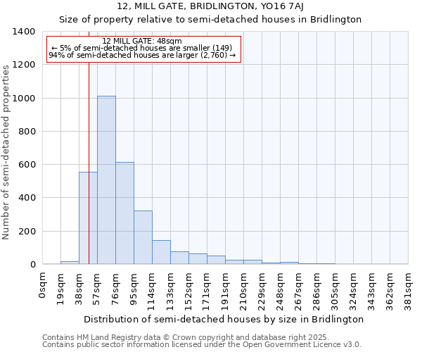 12, MILL GATE, BRIDLINGTON, YO16 7AJ: Size of property relative to detached houses in Bridlington