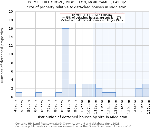 12, MILL HILL GROVE, MIDDLETON, MORECAMBE, LA3 3JZ: Size of property relative to detached houses in Middleton