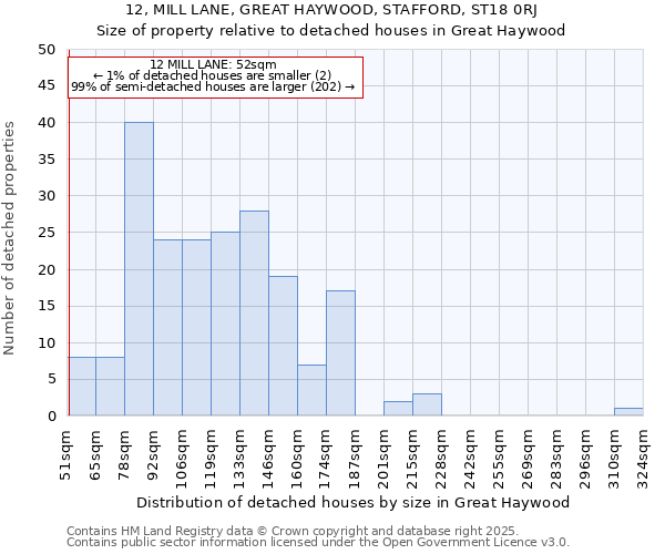 12, MILL LANE, GREAT HAYWOOD, STAFFORD, ST18 0RJ: Size of property relative to detached houses in Great Haywood