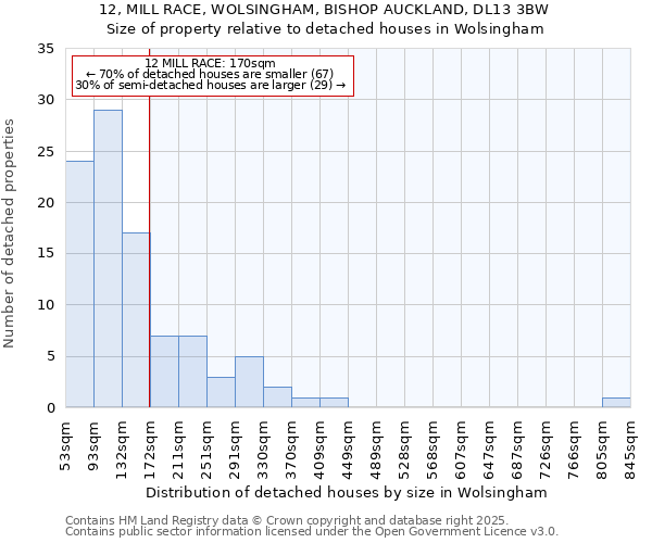 12, MILL RACE, WOLSINGHAM, BISHOP AUCKLAND, DL13 3BW: Size of property relative to detached houses in Wolsingham