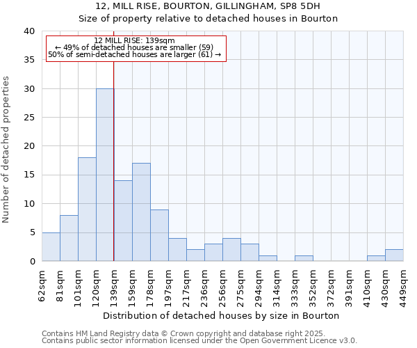 12, MILL RISE, BOURTON, GILLINGHAM, SP8 5DH: Size of property relative to detached houses in Bourton