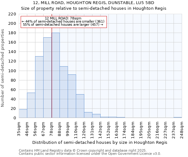 12, MILL ROAD, HOUGHTON REGIS, DUNSTABLE, LU5 5BD: Size of property relative to detached houses in Houghton Regis