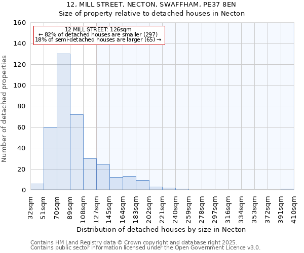 12, MILL STREET, NECTON, SWAFFHAM, PE37 8EN: Size of property relative to detached houses in Necton