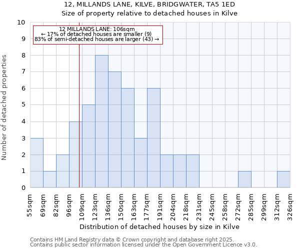 12, MILLANDS LANE, KILVE, BRIDGWATER, TA5 1ED: Size of property relative to detached houses in Kilve