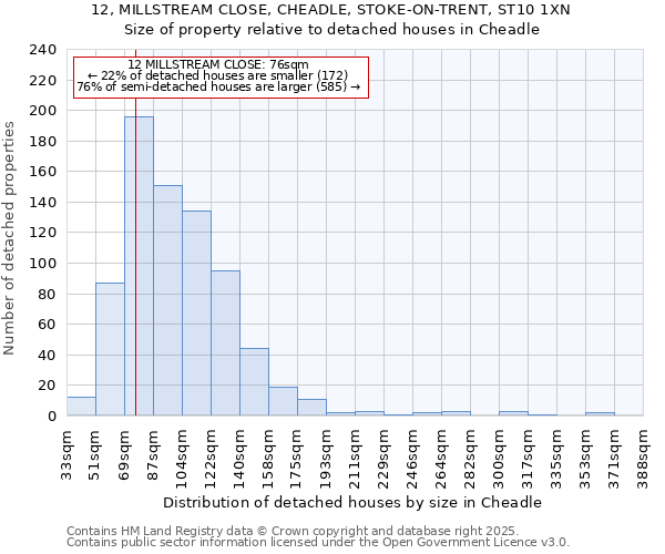 12, MILLSTREAM CLOSE, CHEADLE, STOKE-ON-TRENT, ST10 1XN: Size of property relative to detached houses in Cheadle