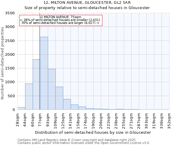 12, MILTON AVENUE, GLOUCESTER, GL2 5AR: Size of property relative to detached houses in Gloucester