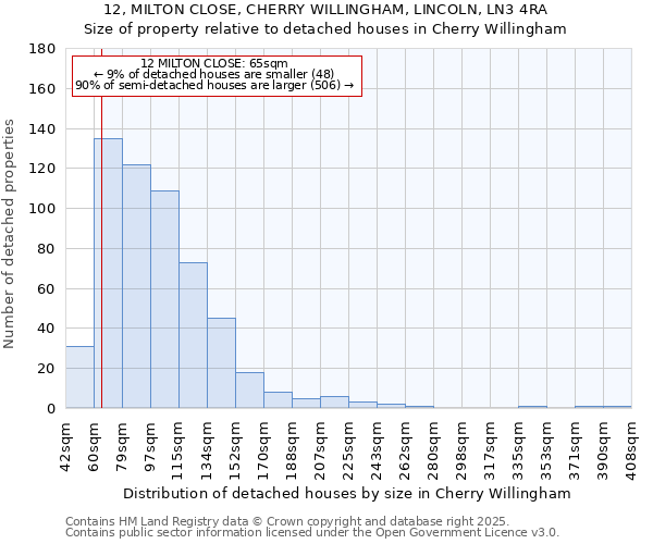 12, MILTON CLOSE, CHERRY WILLINGHAM, LINCOLN, LN3 4RA: Size of property relative to detached houses in Cherry Willingham