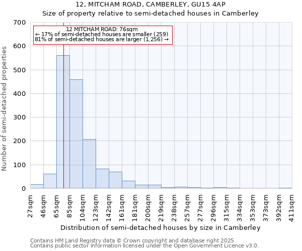 12, MITCHAM ROAD, CAMBERLEY, GU15 4AP: Size of property relative to detached houses in Camberley