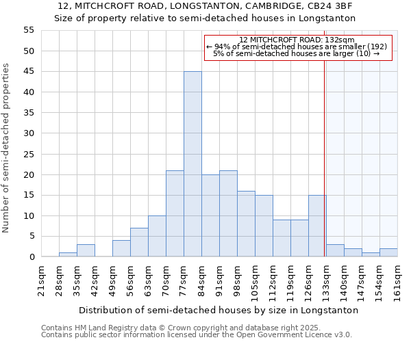 12, MITCHCROFT ROAD, LONGSTANTON, CAMBRIDGE, CB24 3BF: Size of property relative to detached houses in Longstanton