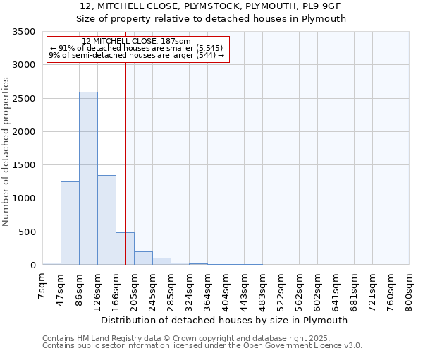 12, MITCHELL CLOSE, PLYMSTOCK, PLYMOUTH, PL9 9GF: Size of property relative to detached houses in Plymouth