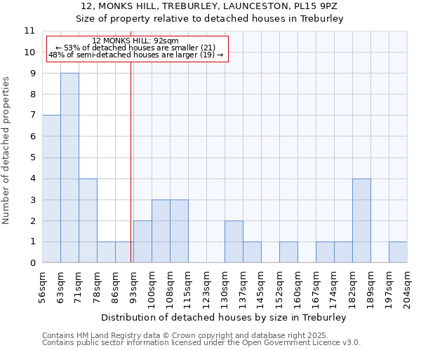 12, MONKS HILL, TREBURLEY, LAUNCESTON, PL15 9PZ: Size of property relative to detached houses in Treburley