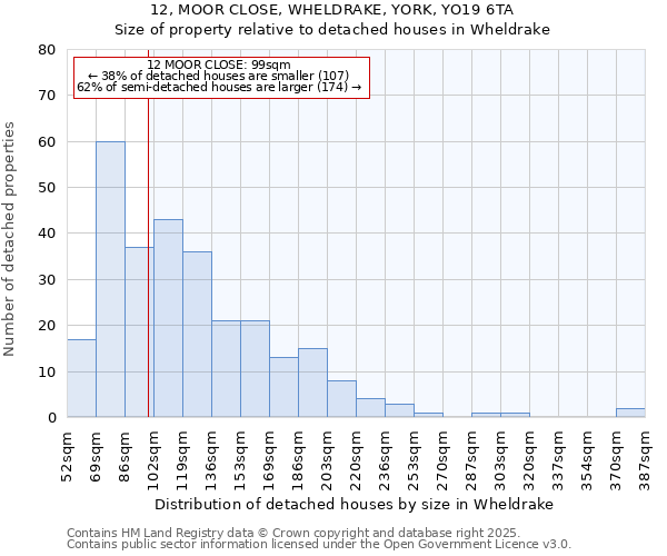 12, MOOR CLOSE, WHELDRAKE, YORK, YO19 6TA: Size of property relative to detached houses in Wheldrake