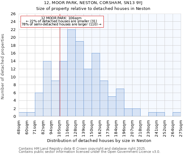 12, MOOR PARK, NESTON, CORSHAM, SN13 9YJ: Size of property relative to detached houses in Neston