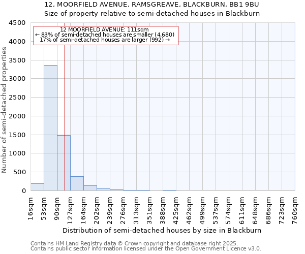 12, MOORFIELD AVENUE, RAMSGREAVE, BLACKBURN, BB1 9BU: Size of property relative to detached houses in Blackburn