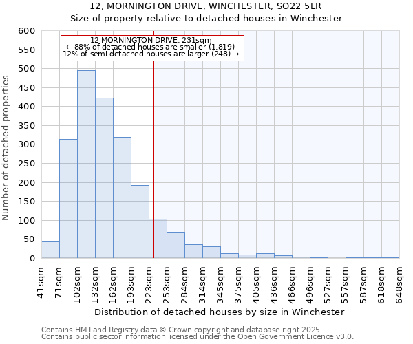 12, MORNINGTON DRIVE, WINCHESTER, SO22 5LR: Size of property relative to detached houses in Winchester