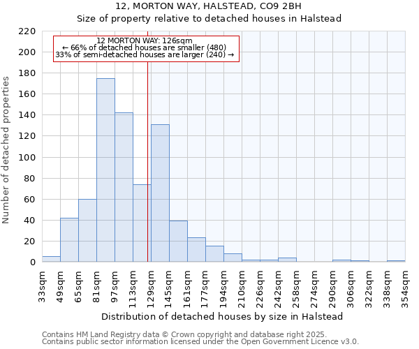 12, MORTON WAY, HALSTEAD, CO9 2BH: Size of property relative to detached houses in Halstead