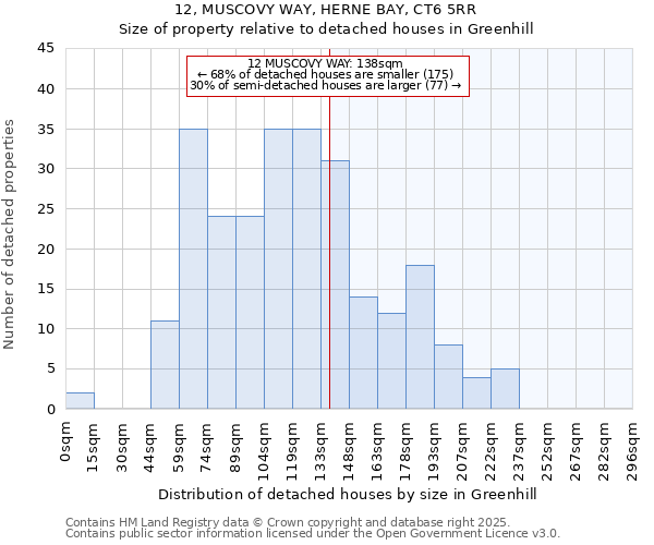 12, MUSCOVY WAY, HERNE BAY, CT6 5RR: Size of property relative to detached houses in Greenhill