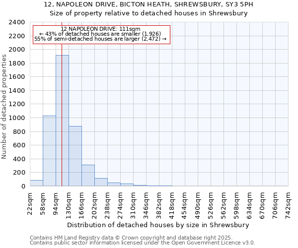 12, NAPOLEON DRIVE, BICTON HEATH, SHREWSBURY, SY3 5PH: Size of property relative to detached houses in Shrewsbury