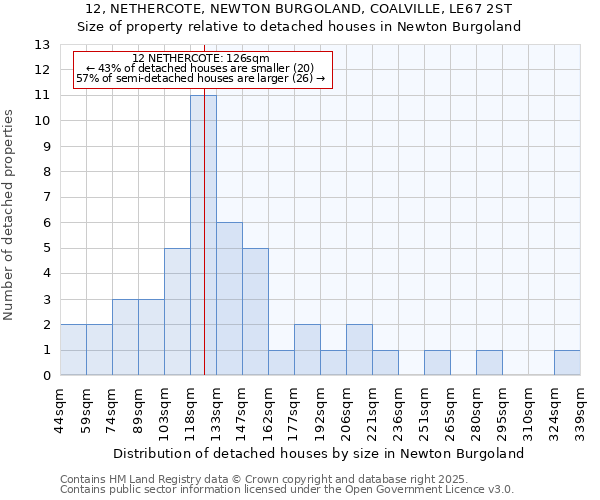 12, NETHERCOTE, NEWTON BURGOLAND, COALVILLE, LE67 2ST: Size of property relative to detached houses in Newton Burgoland