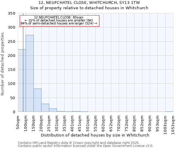 12, NEUFCHATEL CLOSE, WHITCHURCH, SY13 1TW: Size of property relative to detached houses in Whitchurch