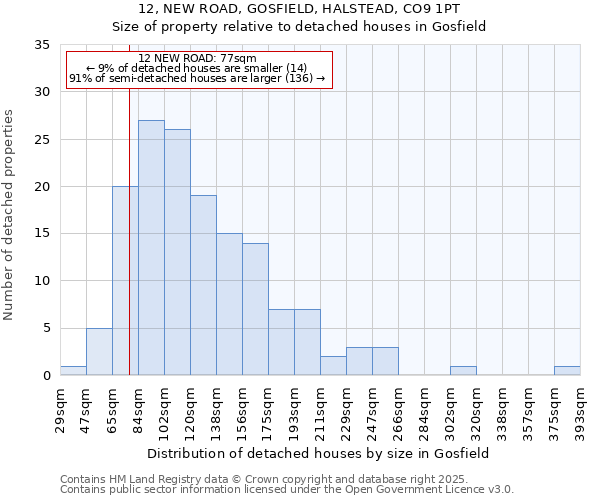 12, NEW ROAD, GOSFIELD, HALSTEAD, CO9 1PT: Size of property relative to detached houses in Gosfield