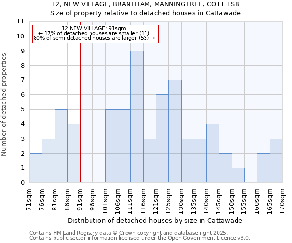 12, NEW VILLAGE, BRANTHAM, MANNINGTREE, CO11 1SB: Size of property relative to detached houses in Cattawade