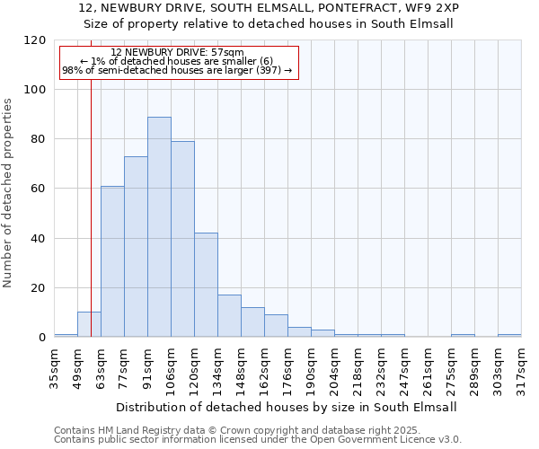 12, NEWBURY DRIVE, SOUTH ELMSALL, PONTEFRACT, WF9 2XP: Size of property relative to detached houses in South Elmsall