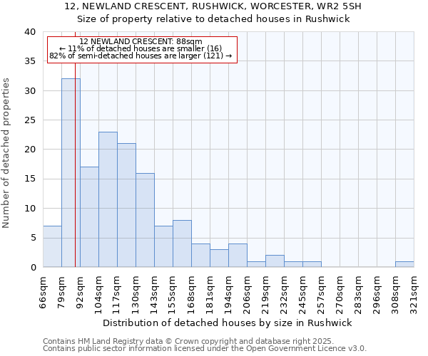 12, NEWLAND CRESCENT, RUSHWICK, WORCESTER, WR2 5SH: Size of property relative to detached houses in Rushwick