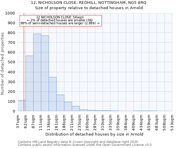 12, NICHOLSON CLOSE, REDHILL, NOTTINGHAM, NG5 8RQ: Size of property relative to detached houses in Arnold