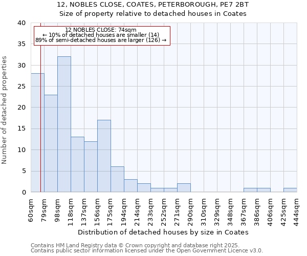 12, NOBLES CLOSE, COATES, PETERBOROUGH, PE7 2BT: Size of property relative to detached houses in Coates