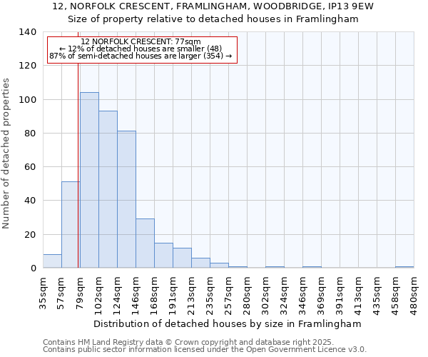 12, NORFOLK CRESCENT, FRAMLINGHAM, WOODBRIDGE, IP13 9EW: Size of property relative to detached houses in Framlingham