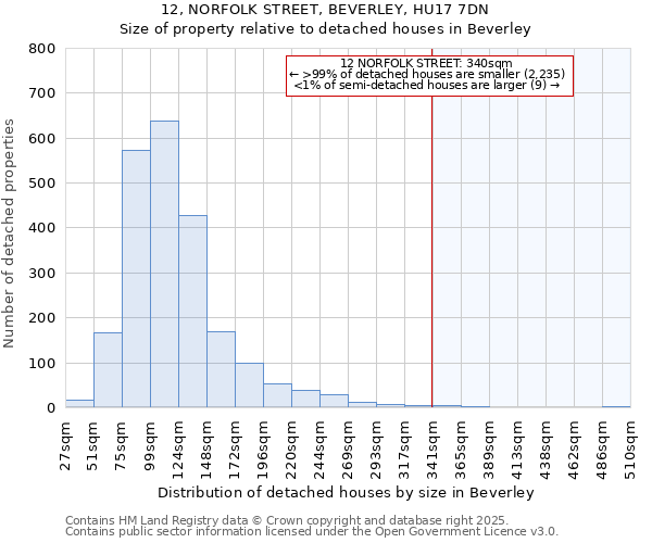 12, NORFOLK STREET, BEVERLEY, HU17 7DN: Size of property relative to detached houses in Beverley