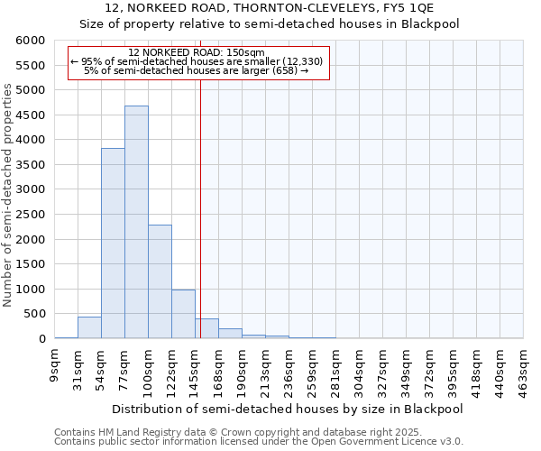 12, NORKEED ROAD, THORNTON-CLEVELEYS, FY5 1QE: Size of property relative to detached houses in Blackpool