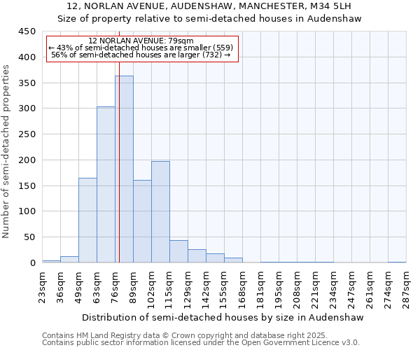 12, NORLAN AVENUE, AUDENSHAW, MANCHESTER, M34 5LH: Size of property relative to detached houses in Audenshaw