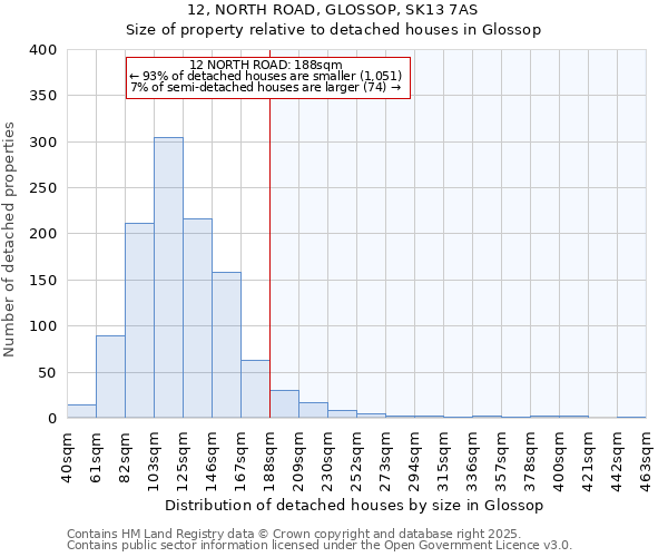 12, NORTH ROAD, GLOSSOP, SK13 7AS: Size of property relative to detached houses in Glossop