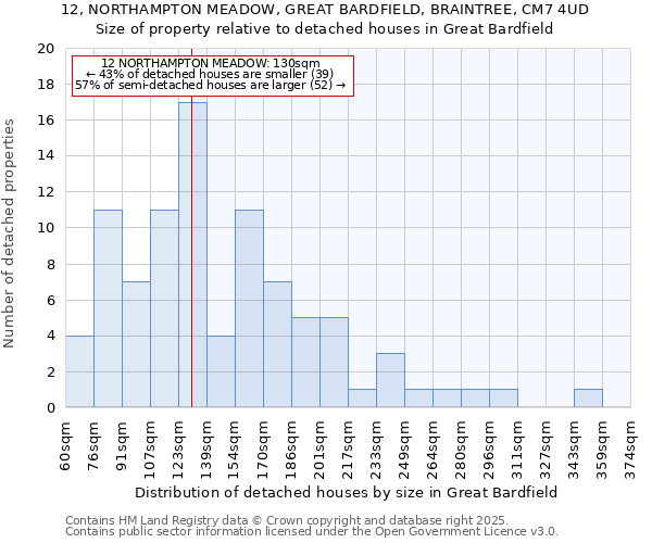 12, NORTHAMPTON MEADOW, GREAT BARDFIELD, BRAINTREE, CM7 4UD: Size of property relative to detached houses in Great Bardfield