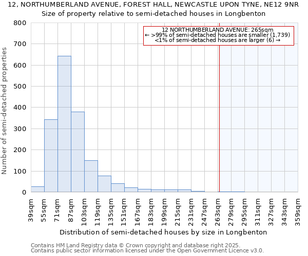 12, NORTHUMBERLAND AVENUE, FOREST HALL, NEWCASTLE UPON TYNE, NE12 9NR: Size of property relative to detached houses in Longbenton