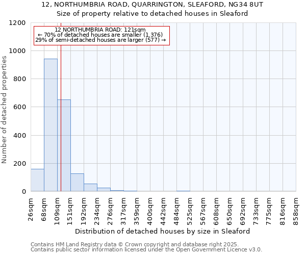 12, NORTHUMBRIA ROAD, QUARRINGTON, SLEAFORD, NG34 8UT: Size of property relative to detached houses in Sleaford