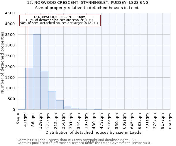 12, NORWOOD CRESCENT, STANNINGLEY, PUDSEY, LS28 6NG: Size of property relative to detached houses in Leeds